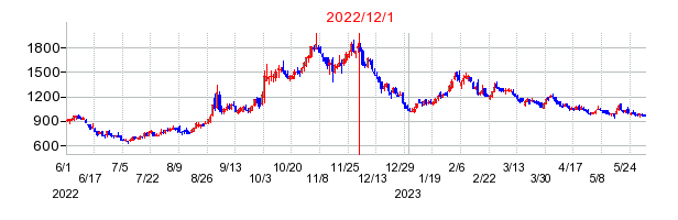 2022年12月1日 16:57前後のの株価チャート